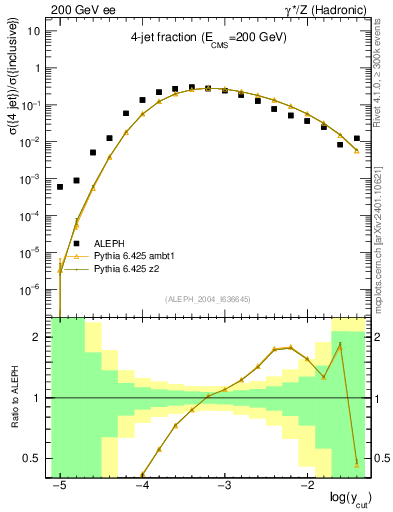 Plot of rate-4jet in 200 GeV ee collisions