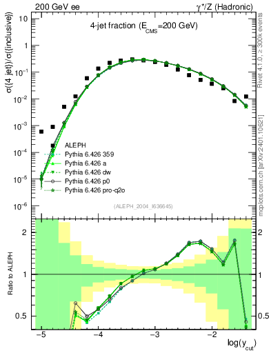 Plot of rate-4jet in 200 GeV ee collisions