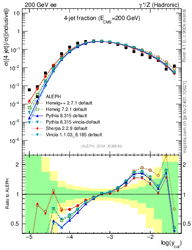 Plot of rate-4jet in 200 GeV ee collisions