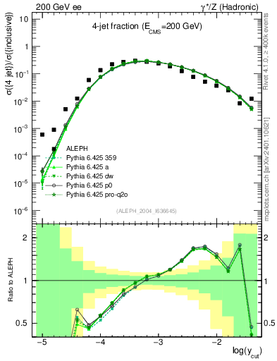 Plot of rate-4jet in 200 GeV ee collisions