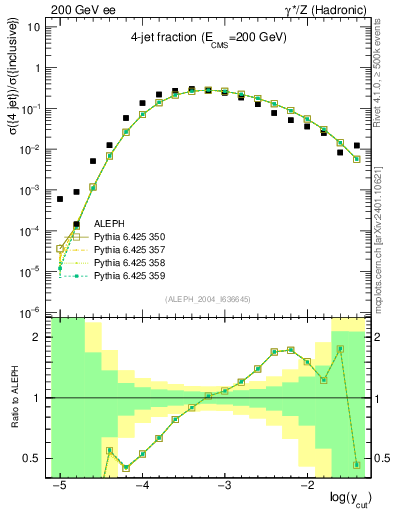Plot of rate-4jet in 200 GeV ee collisions