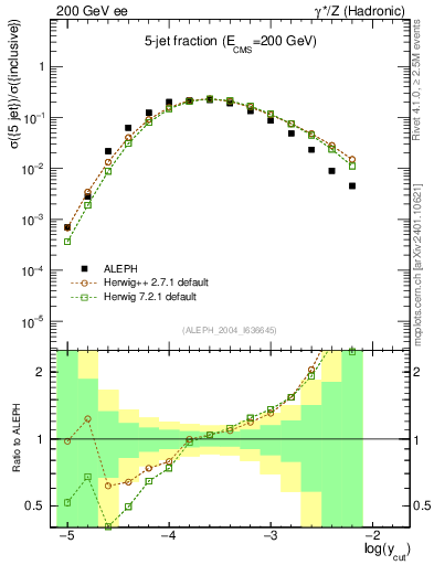 Plot of rate-5jet in 200 GeV ee collisions