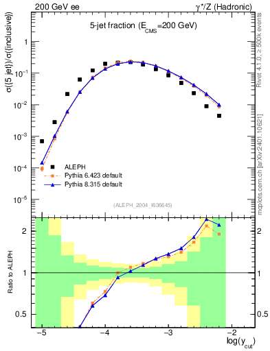 Plot of rate-5jet in 200 GeV ee collisions