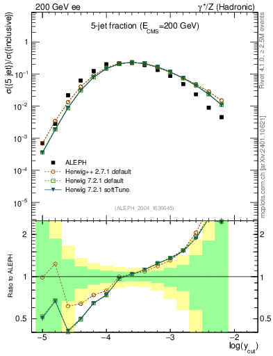 Plot of rate-5jet in 200 GeV ee collisions