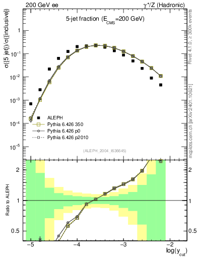 Plot of rate-5jet in 200 GeV ee collisions