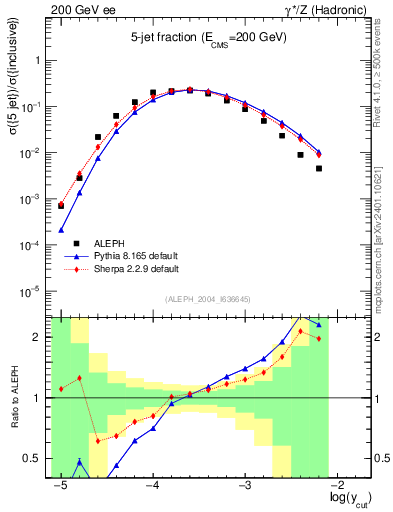 Plot of rate-5jet in 200 GeV ee collisions