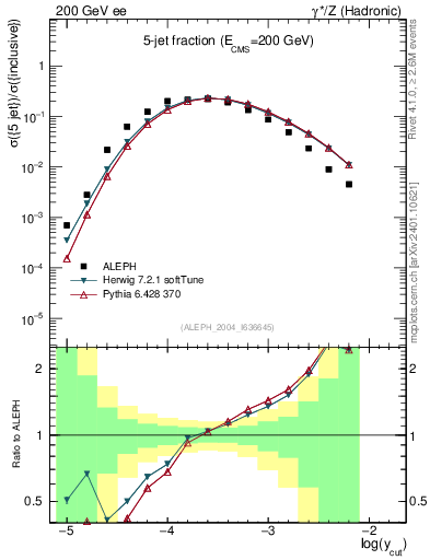Plot of rate-5jet in 200 GeV ee collisions