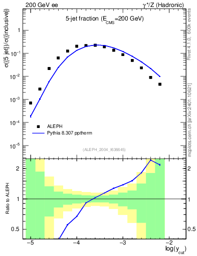 Plot of rate-5jet in 200 GeV ee collisions
