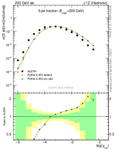 Plot of rate-5jet in 200 GeV ee collisions