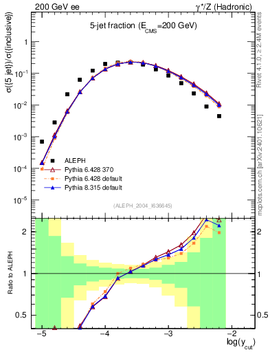 Plot of rate-5jet in 200 GeV ee collisions