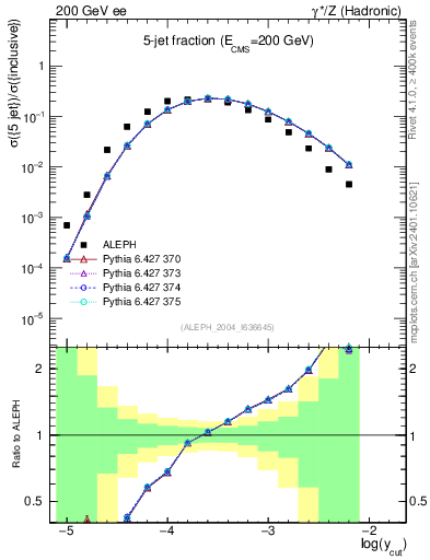 Plot of rate-5jet in 200 GeV ee collisions