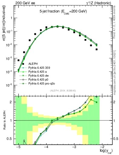 Plot of rate-5jet in 200 GeV ee collisions