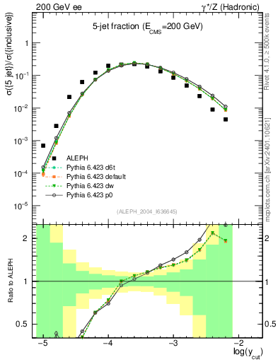 Plot of rate-5jet in 200 GeV ee collisions