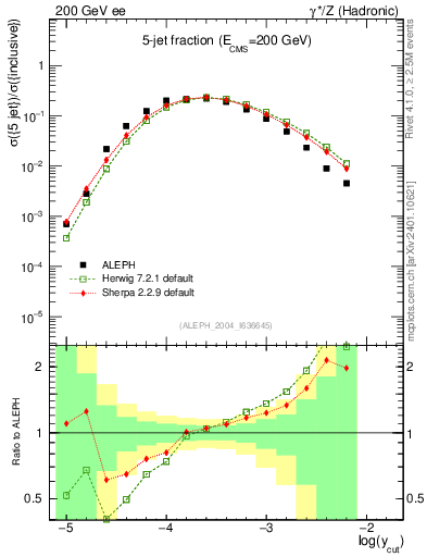 Plot of rate-5jet in 200 GeV ee collisions