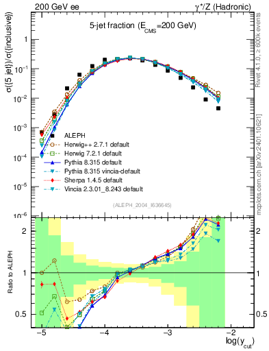 Plot of rate-5jet in 200 GeV ee collisions