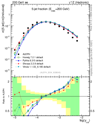 Plot of rate-5jet in 200 GeV ee collisions