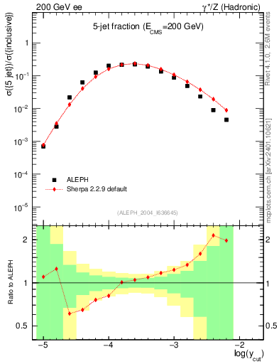 Plot of rate-5jet in 200 GeV ee collisions