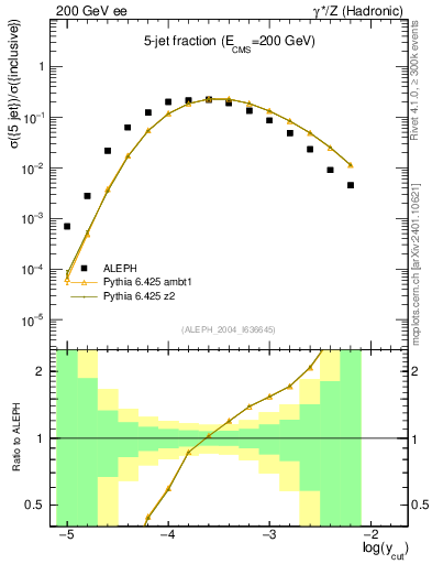 Plot of rate-5jet in 200 GeV ee collisions