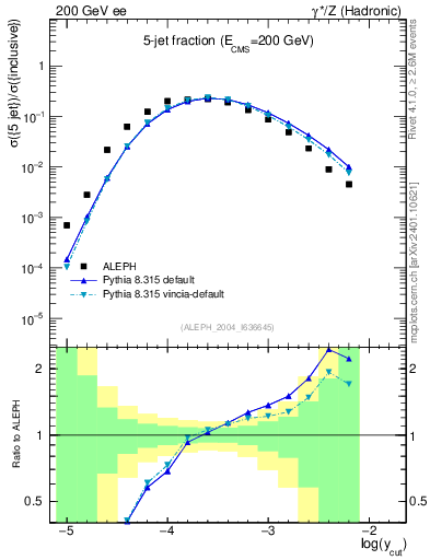 Plot of rate-5jet in 200 GeV ee collisions