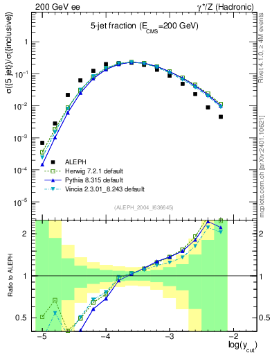 Plot of rate-5jet in 200 GeV ee collisions