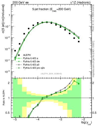 Plot of rate-5jet in 200 GeV ee collisions