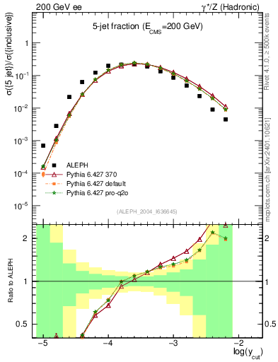 Plot of rate-5jet in 200 GeV ee collisions