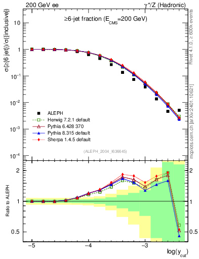 Plot of rate-6jet in 200 GeV ee collisions
