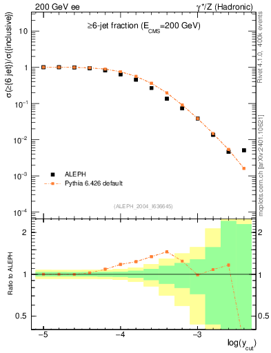 Plot of rate-6jet in 200 GeV ee collisions