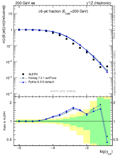 Plot of rate-6jet in 200 GeV ee collisions