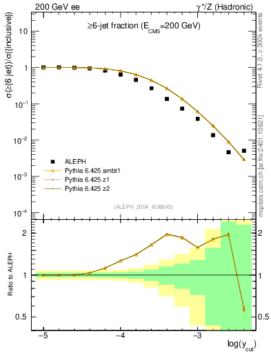 Plot of rate-6jet in 200 GeV ee collisions