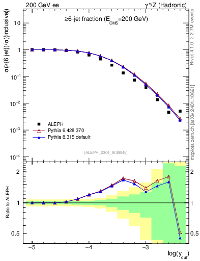 Plot of rate-6jet in 200 GeV ee collisions