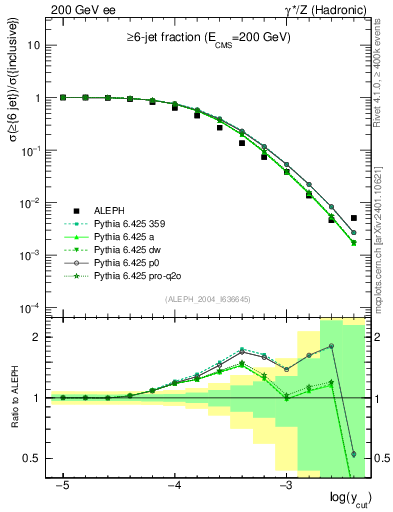Plot of rate-6jet in 200 GeV ee collisions