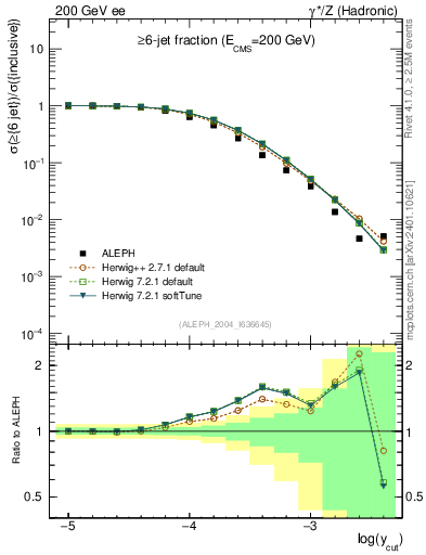 Plot of rate-6jet in 200 GeV ee collisions