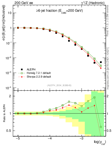 Plot of rate-6jet in 200 GeV ee collisions