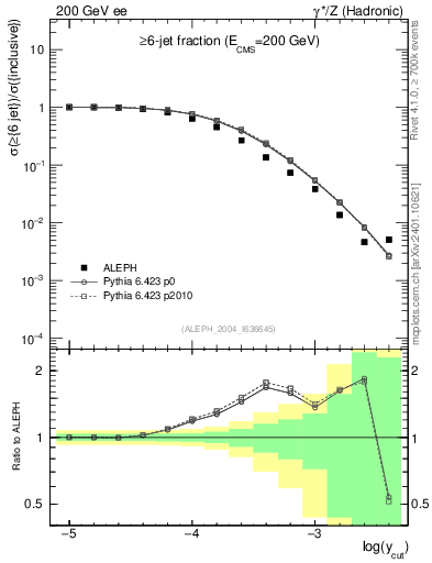 Plot of rate-6jet in 200 GeV ee collisions