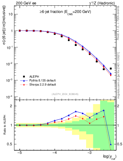 Plot of rate-6jet in 200 GeV ee collisions