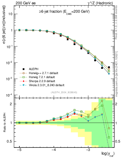Plot of rate-6jet in 200 GeV ee collisions