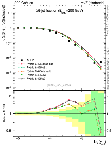 Plot of rate-6jet in 200 GeV ee collisions