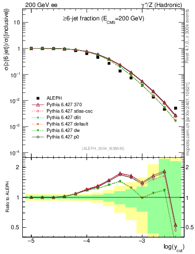 Plot of rate-6jet in 200 GeV ee collisions