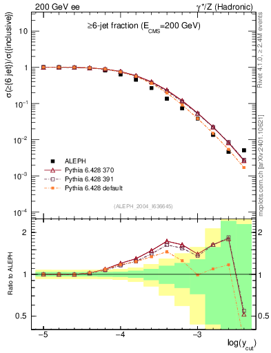 Plot of rate-6jet in 200 GeV ee collisions