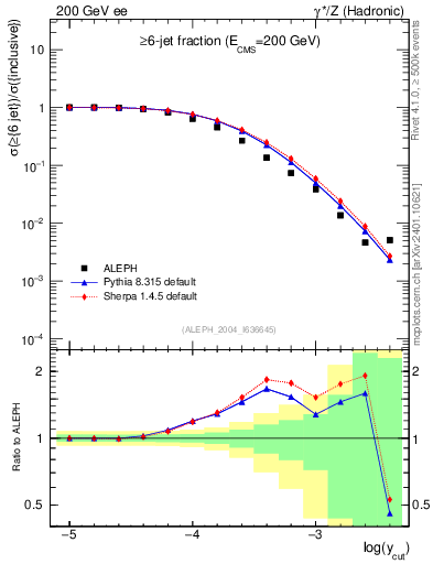 Plot of rate-6jet in 200 GeV ee collisions