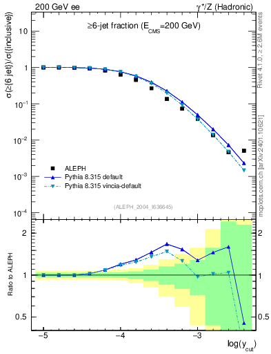 Plot of rate-6jet in 200 GeV ee collisions