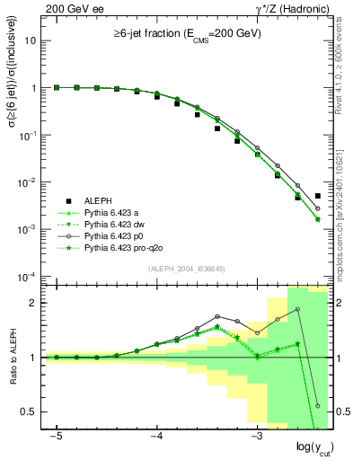Plot of rate-6jet in 200 GeV ee collisions