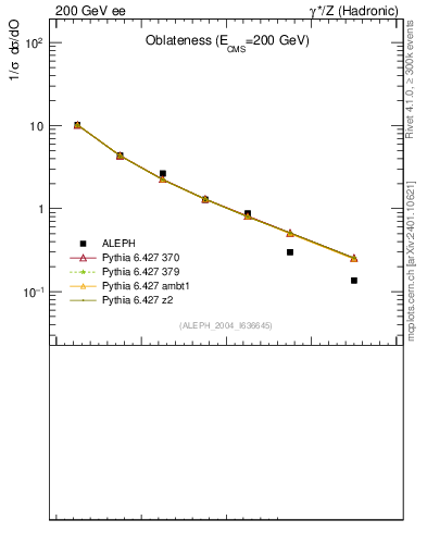 Plot of tO in 200 GeV ee collisions