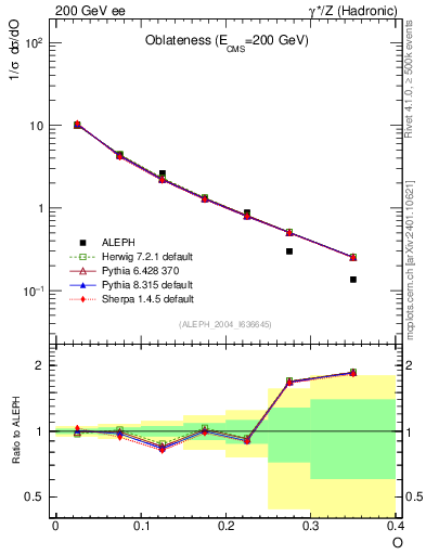 Plot of tO in 200 GeV ee collisions
