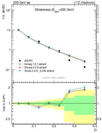 Plot of tO in 200 GeV ee collisions