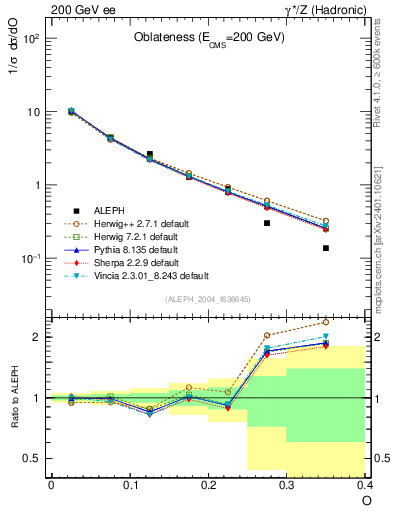 Plot of tO in 200 GeV ee collisions