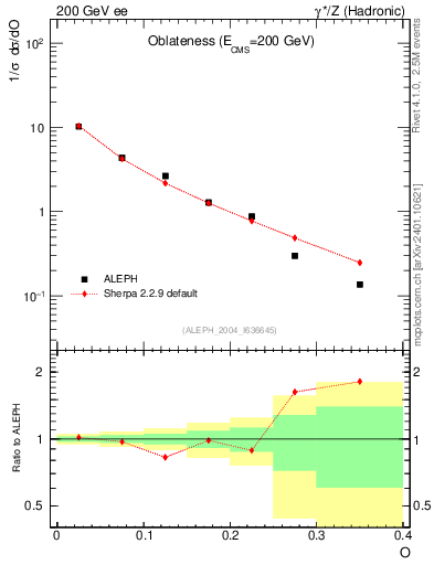 Plot of tO in 200 GeV ee collisions