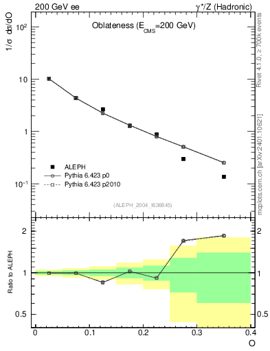 Plot of tO in 200 GeV ee collisions