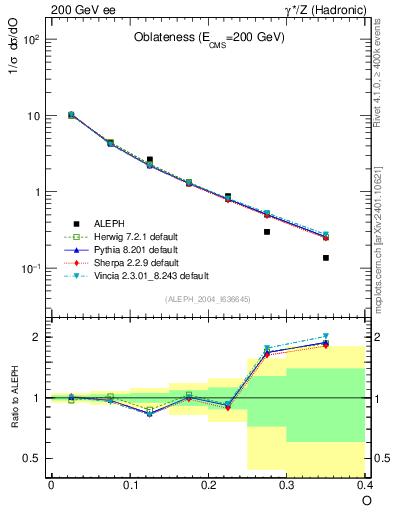 Plot of tO in 200 GeV ee collisions